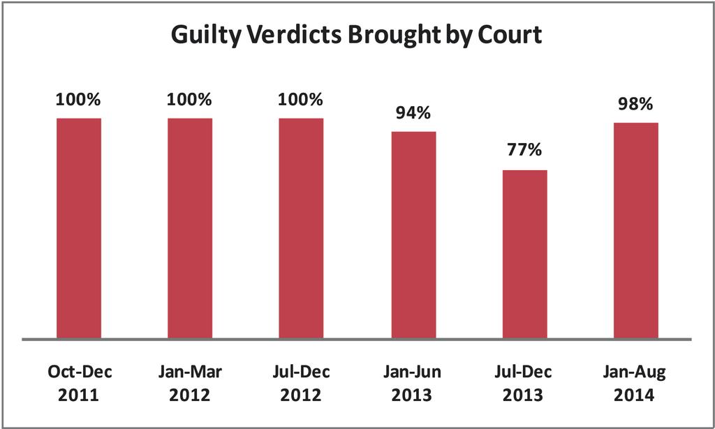 Chart N13 Compared to the previous monitoring periods the judge did not approve three of the 138 plea agreements (2%).