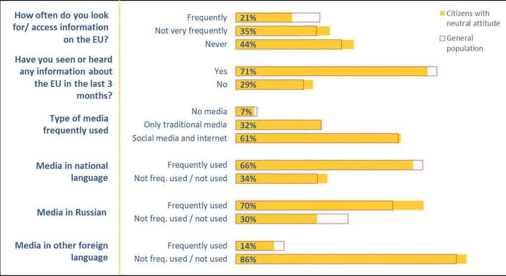 FIGURE 40 Exposure to information about the EU and media usage among Moldovans with a neutral image of the EU Neutrality is linked with lower levels of trust in all foreign institutions except for