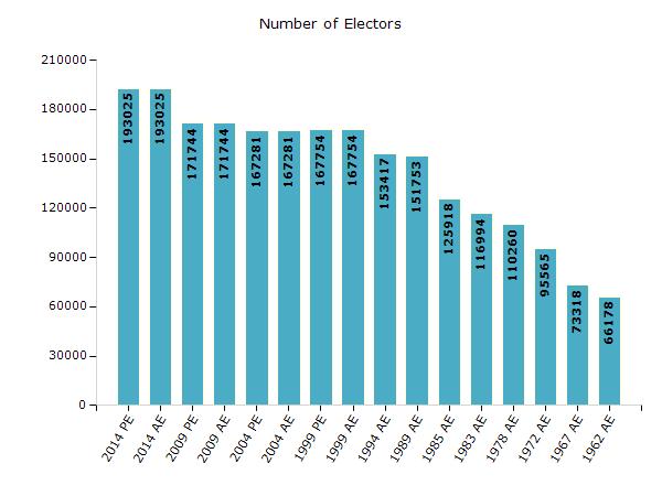 Electoral Features Electors by Male & Female Year Male Female Others Total Year Male Female Others Total 2014 PE 94765 98250 10 193025 1989 AE 75151 76602-151753 2014 AE 94765 98250 10 193025 1985 AE