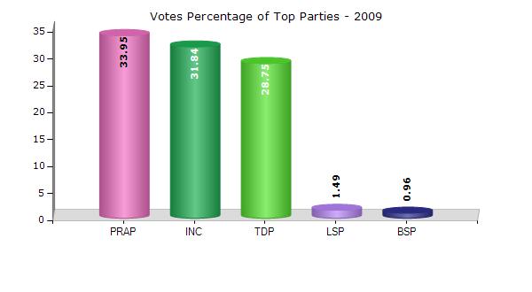 Historical Summary Election Results Summary Result of Assembly Election - 2009 Candidate Name Party Votes Votes % Eli Venkata Madhusudhanarao (Nani) PRAP 48747 33.95 Kottu Satyanarayana INC 45727 31.