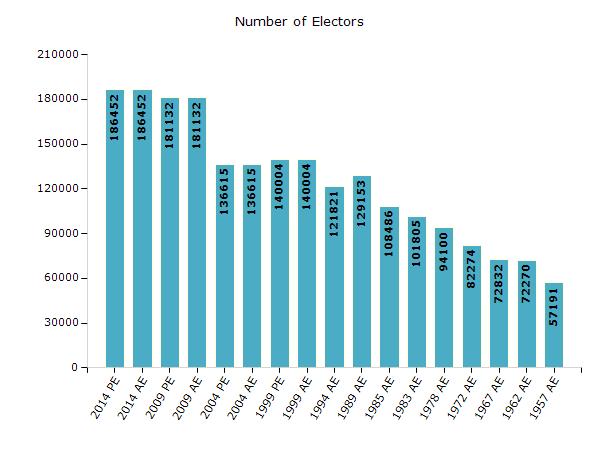 Electoral Features Electors by Male & Female Year Male Female Others Total Year Male Female Others Total 2014 PE 92279 94166 7 186452 1989 AE 64284 64869-129153 2014 AE 92279 94166 7 186452 1985 AE