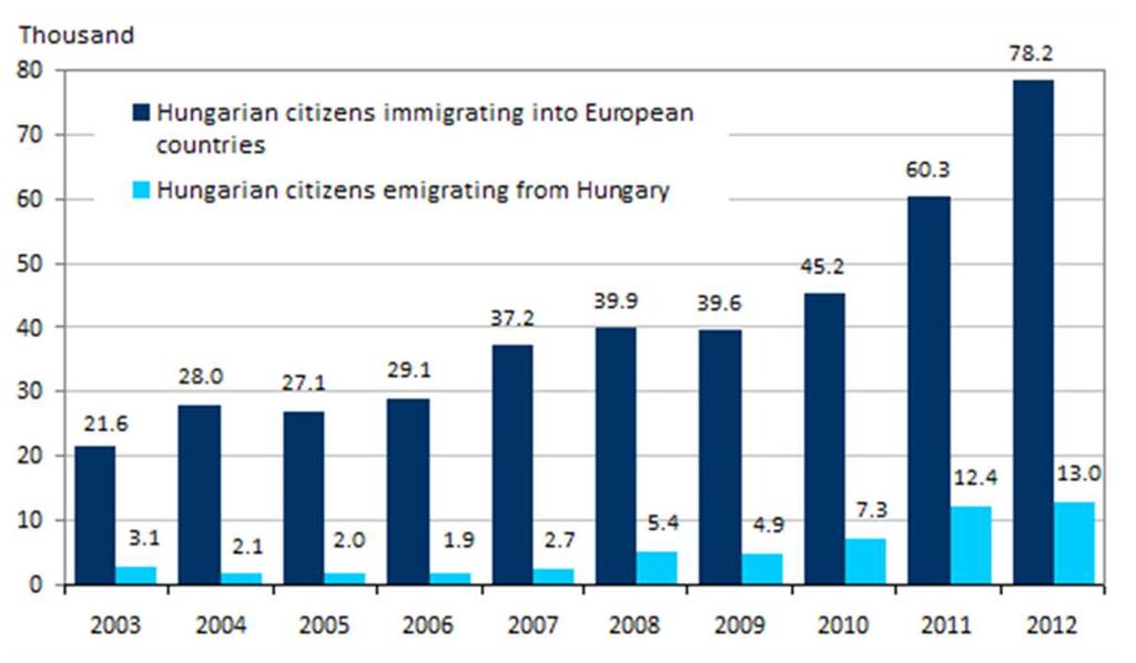Motivation for the study in Hungary Data from Hungarian statistics and from mirror statistics (EEA countries) Sources: Eurostat Database, for 2009-2012 supplemented