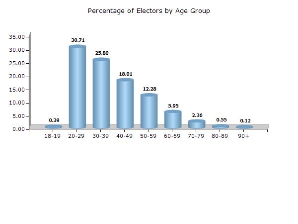 Electoral Features Electors by Age Group 2017 Age Group Total Male Female Other 18 19 593 (0.39) 329 (0.43) 264 (0.35) 0 (0) 20 29 47046 (30.71) 23280 (30.26) 23766 (31.17) 0 (0) 30 39 39519 (25.