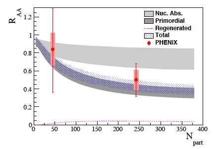 arxiv:1404.2246 Ø Model based on rate equation by Emerick, Zhao and Rapp [Eur. Phys. J.