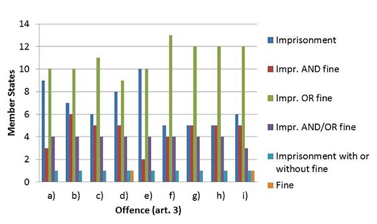 2. Criminal penalties by typology. 2.1.