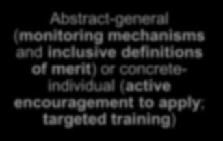 (monitoring mechanisms and inclusive definitions of merit) or concreteindividual (active encouragement to apply; targeted training) Use