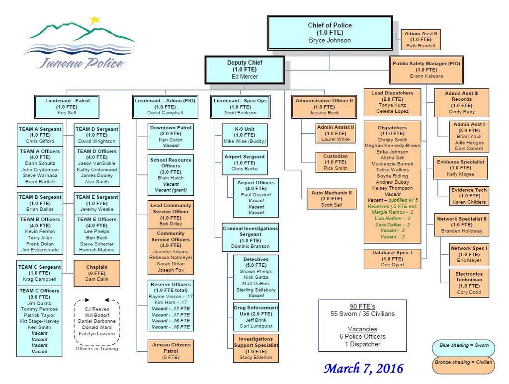 JPD Organization Chart When fully staffed, the Juneau Police Department is comprised of 90 employees: 55 officers and 35 civilian staff.