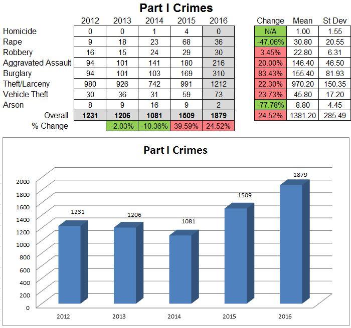 CBJ Trends for UCR Part I Crimes The trend for Part I Crimes from 2015 to 2016 saw an overall increase of 350 reported crimes, or an increase of 24.52%.