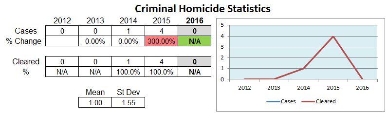 Criminal Homicide Statistics UCR definition of Criminal Homicide Murder and non-negligent manslaughter: the willful (non-negligent) killing of one human being by another.