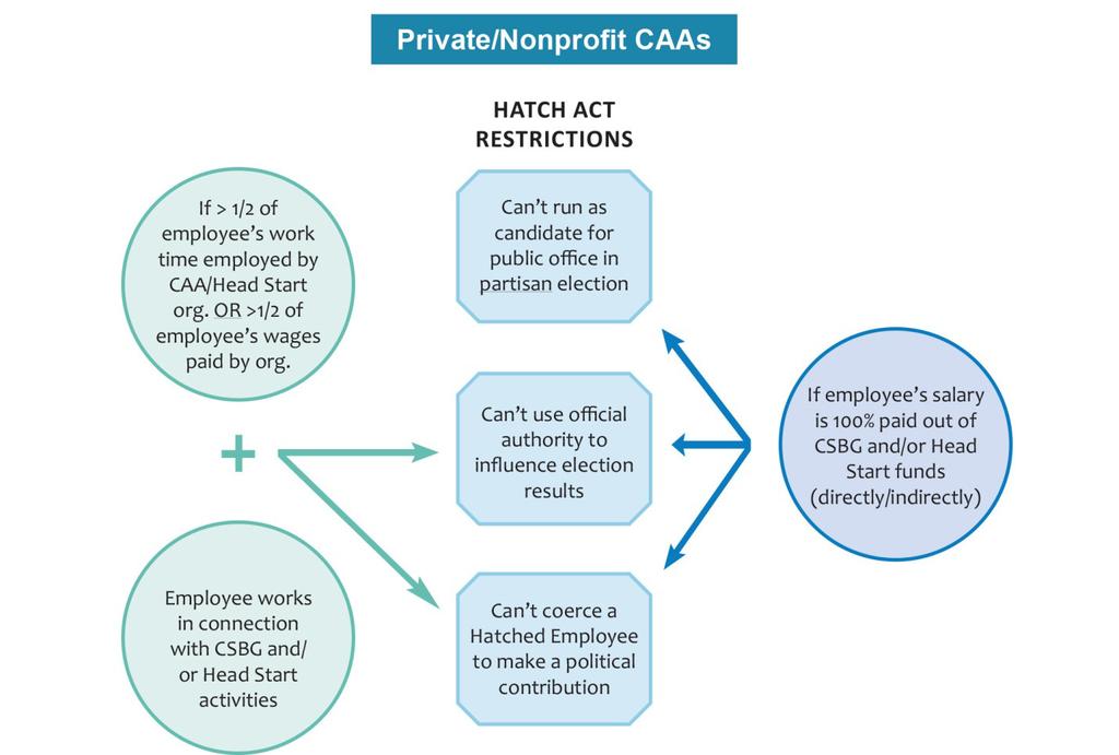 This graphic helps to illustrate application of the Hatch Act restrictions: Nonprofit CAA employees subject to the Hatch Act may, on their own time and outside of the workplace: (1) run for office in