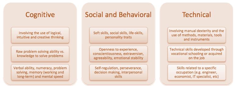 II. Skills and employability Defining skills: Measured in this study Cognitive skills Memory Literacy Numeracy Non-cognitive skills Openness to New Ideas and People Workplace Attitude and