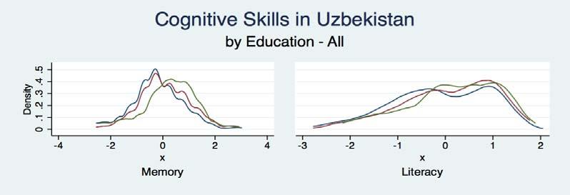 III. Skills formation over the lifecycle The correlation between educational attainment and skills outcomes is weak.