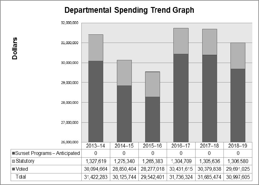 Departmental Spending Trend In 2015-16, SWC spent a total of $29,542,401 ($18,285,000 was for grants and contributions) to carry out its programs, achieve expected results and advance its strategic