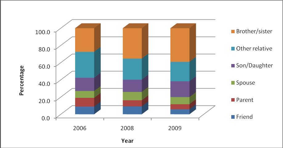 Figure 2: Recipients Relationship to Remitter: 2006, 2008, 2009 2.