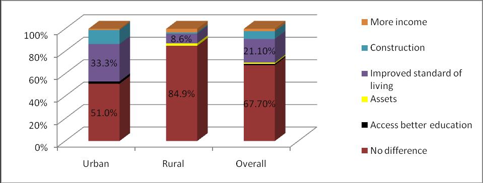 Figure 25: Perceived Impact of Remittances (Rural/Urban settlement percentage) The difference was more evident in the urban settlement