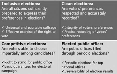ELECTORAL OBSERVATION MISSIONS AND POLITICAL RIGHTS OF WOMEN 79 FIG. 2. Attributes of general elections designed to assess the conditions for the exercise of women s political rights. FIG. 1.