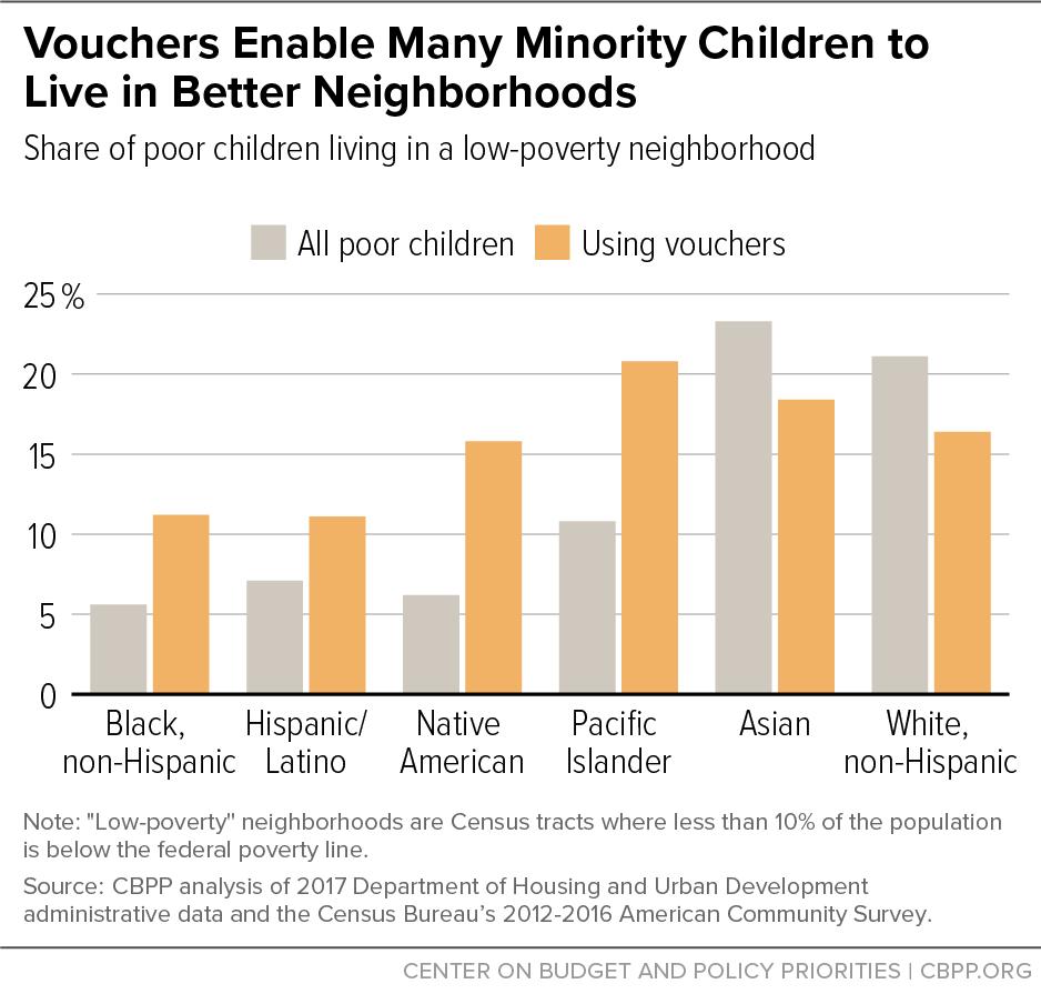 FIGURE 2 Also, having a housing voucher may reduce the likelihood that poor children of color live in an extreme-poverty neighborhood, where 40 percent or more of the residents are poor.