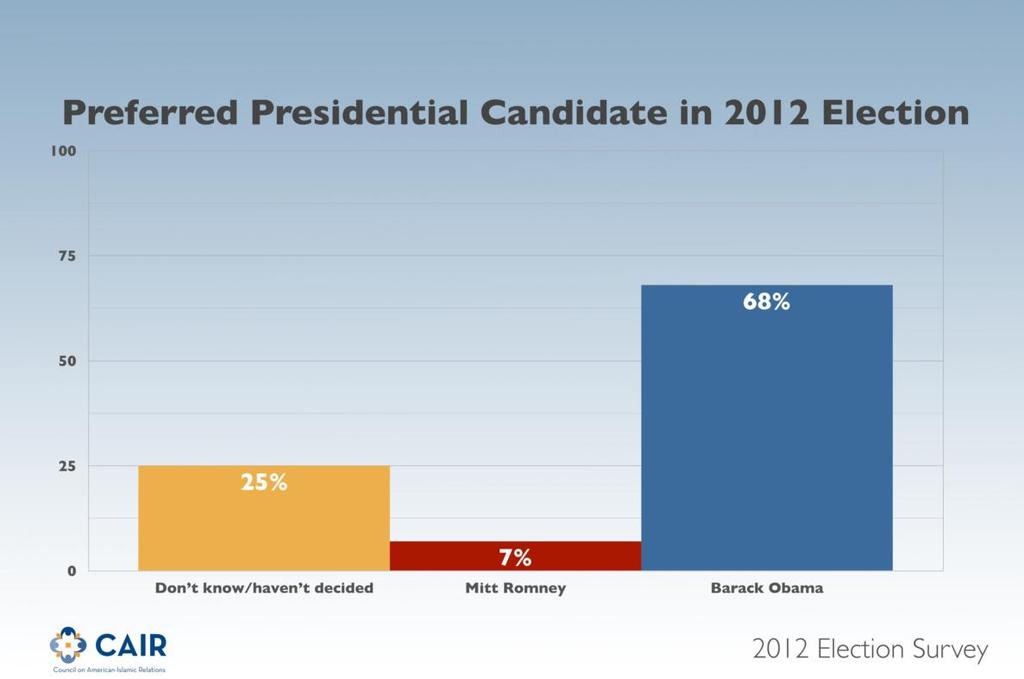 Preferred Candidate in 2012 Election Who do you expect to vote for in the 2012 Presidential Election?