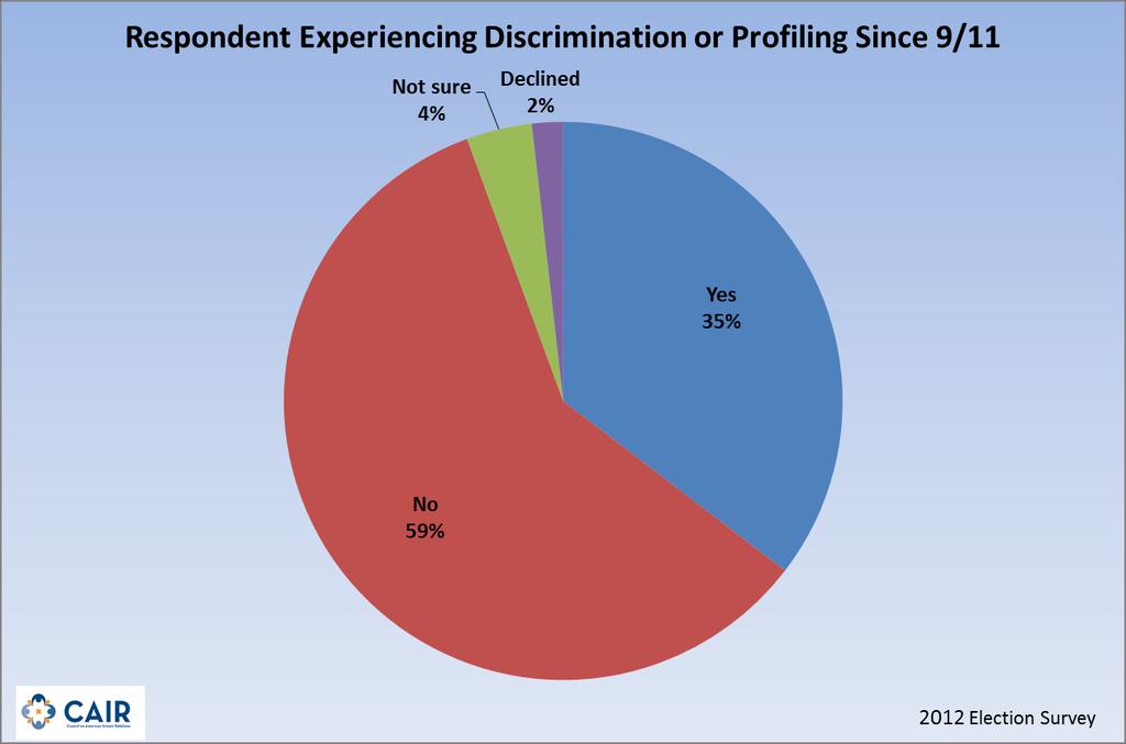 Respondent Experiencing Discrimination or Profiling Since September 11, 2001 Since 9/11, have you ever felt discriminated against, or do you feel that you have been profiled, anywhere in the United