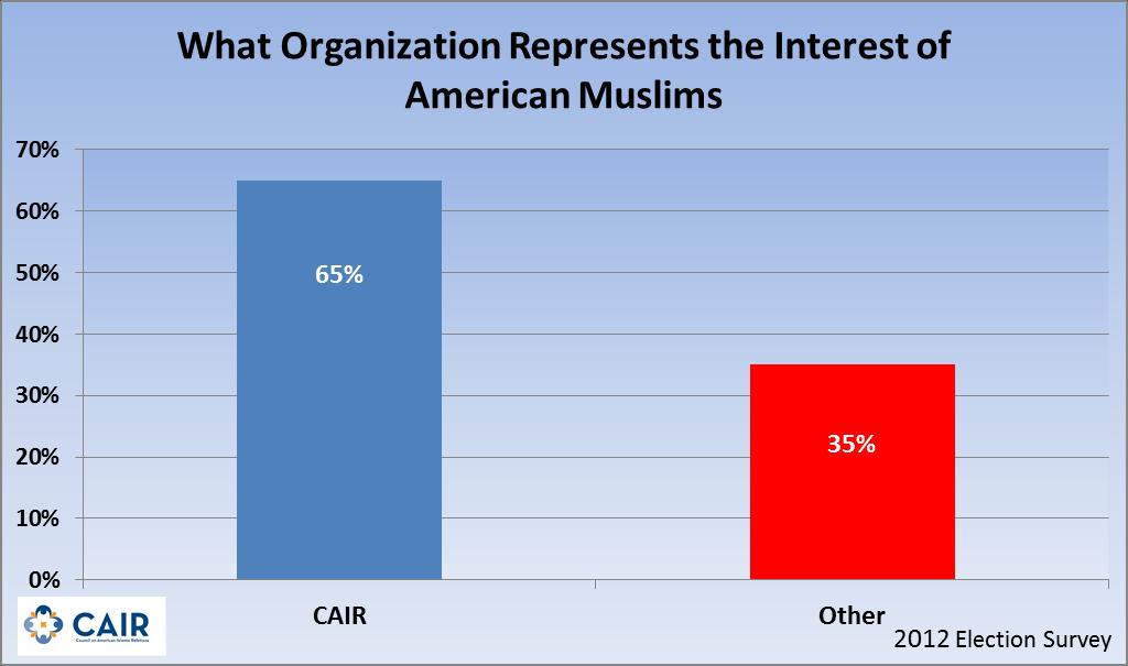 What Organizations Represent the Interests of American Muslims? When you think of organizations that represent the interests of American Muslims, what organizations come to mind?