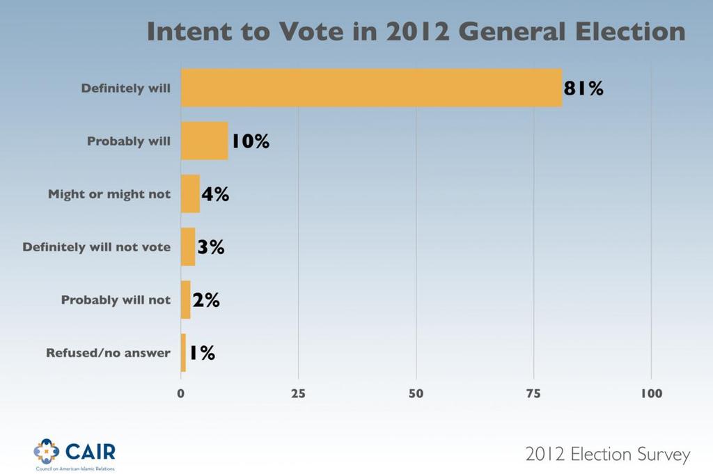 CIVIC AND POLITICAL LIFE Intent to Vote in the 2012 General Election How likely is it that you will vote in the 2012 General election?