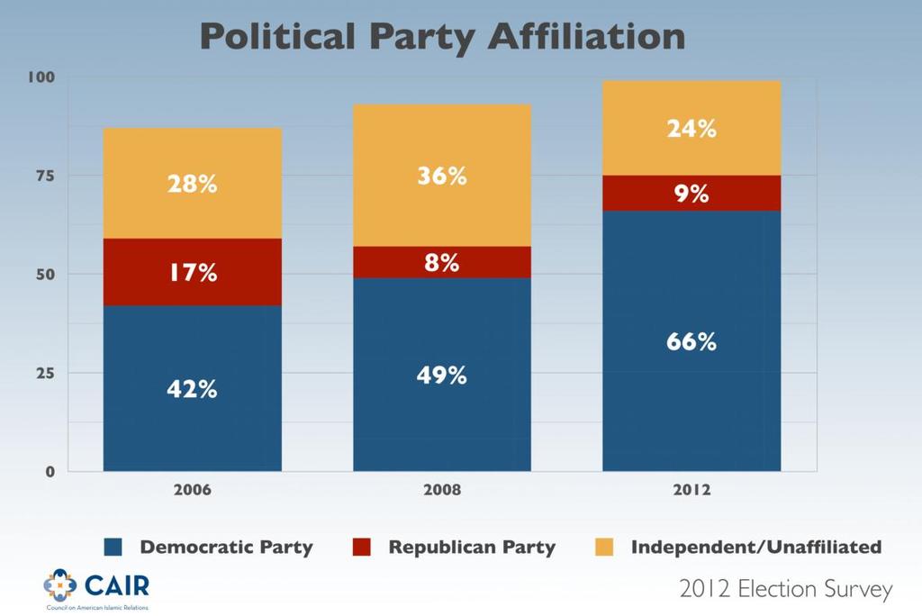 Political Party Affiliation Do you consider yourself closer to the Republican Party or the Democratic Party?