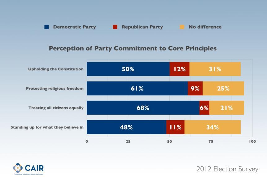 Perception of Party Commitment to Core Principles Thinking about the two major political parties in this country, which one would you say is most concerned with, the Republicans or the Democrats?