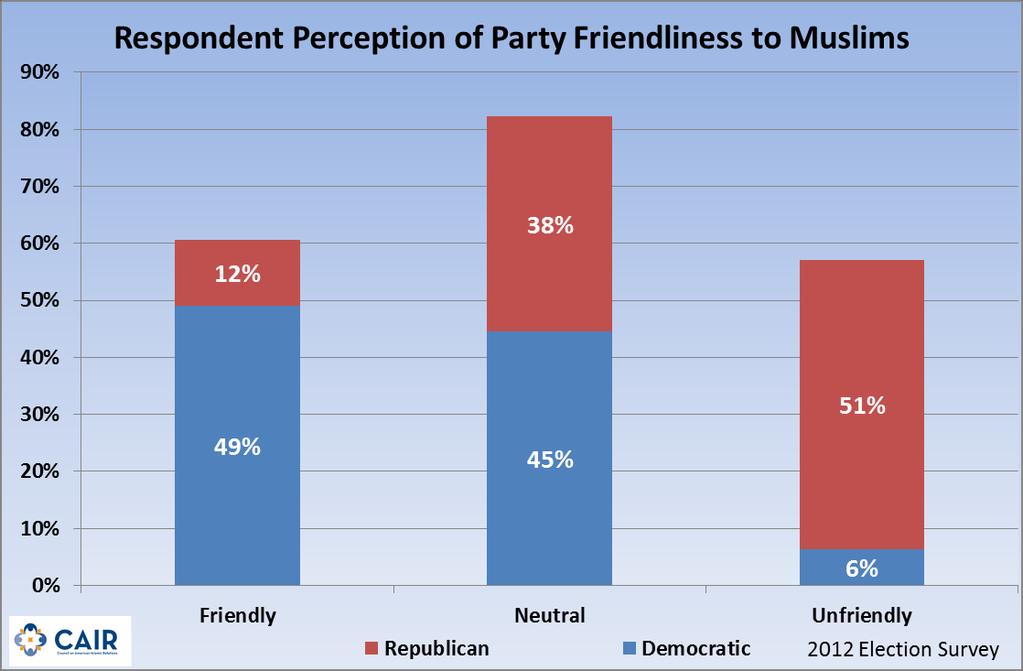 Respondent Perception of Party Friendliness to Muslims Do you feel that the Democratic Party / Republican Party is generally friendly toward Muslims, neutral toward Muslims, or unfriendly toward