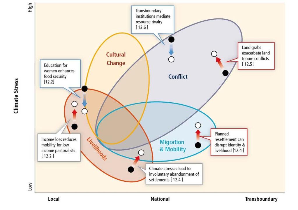 Synthesis of evidence on the impacts of climate on human security interactions between livelihoods, conflict, culture & migration (IPCC, 2014) Interventions and policies indicated by difference