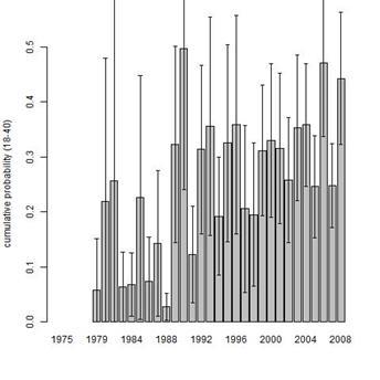 Figure 4: Estimates of departure from DR Congo, by single year. (90% confidence intervals).