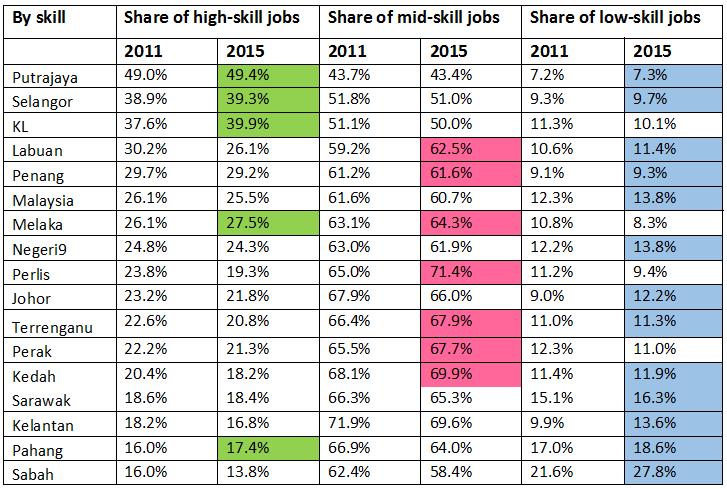 Table 4: Share of high, mid & low-skill jobs in each state (2011 & 2015) Highlighted cells indicate an increased share in jobs of a certain skill category