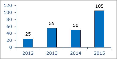 2. UCCOMPANIED MINORS Figure 10: Unaccompanied minors applying for asylum (2012-2015) Table 3: Unaccompanied minors (2012-2015) 2012 2013 2014 2015 Unaccompanied minors (total) 115 Unaccompanied