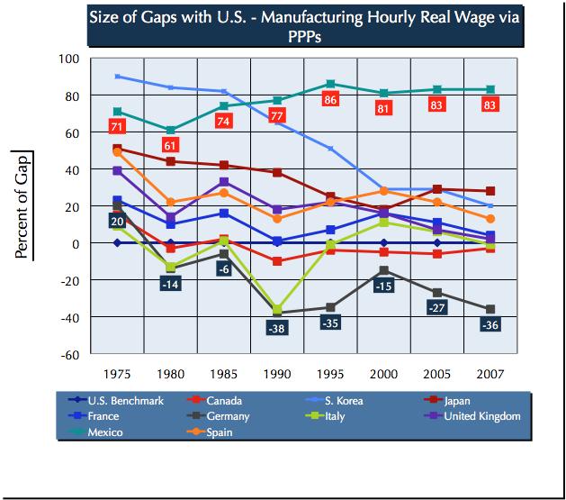 In the last 32 years, whilst the major European Union economies, Canada, South Korea and Japan surpassed, eliminated or experienced a very significant reduction of their PPP wage gaps equalised with