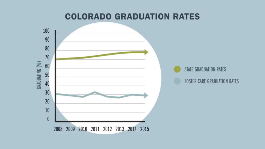 CDE-CDHS Data, Colorado Foster Youth Have Very Low