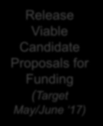 Proposals for Funding (Target