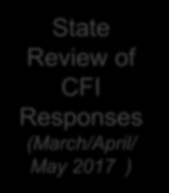 Responses (March/April/ May 2017