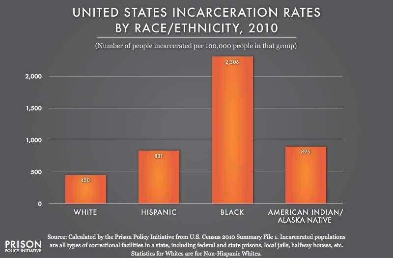 Who is in Prison?! Women-587% increase (1980-2011); 6.7% of total prison population!