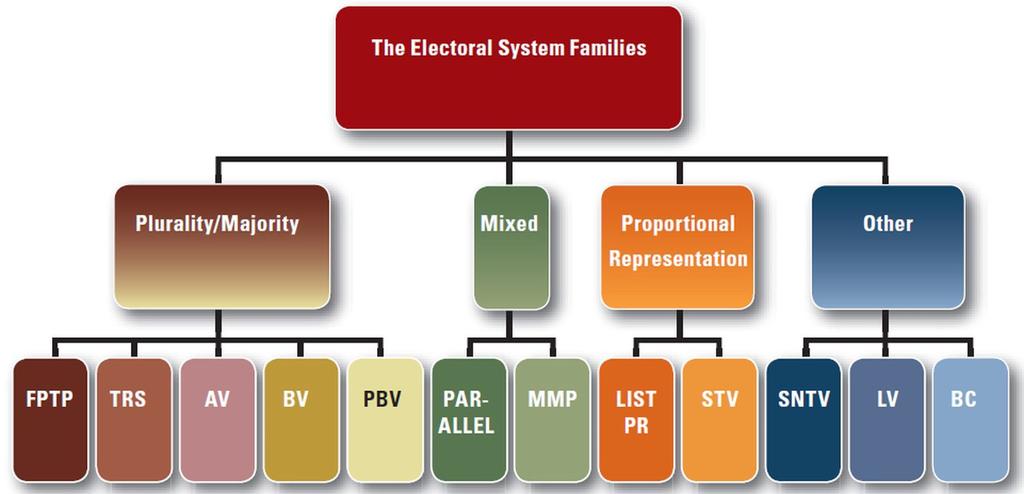Electoral System Design Database Codebook and disadvantages of different electoral systems (see Figure 1), and the factors to consider when modifying or designing an electoral system.
