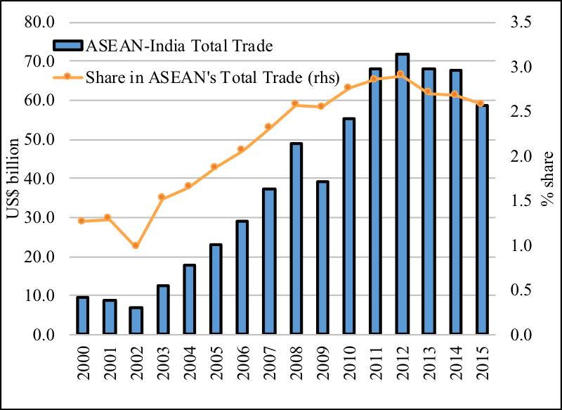 a) Merchandise Trade ASEAN s total merchandise trade with India increased from US$10 billion in 2000 to US$58.
