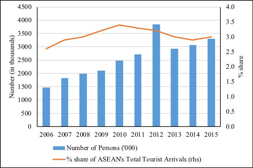 d) People-to-People Ties Tourism is a simple indicator for people-to-people linkage between ASEAN and India. Tourist arrivals from India to ASEAN increased from 1.5 million in 2006 to 3.