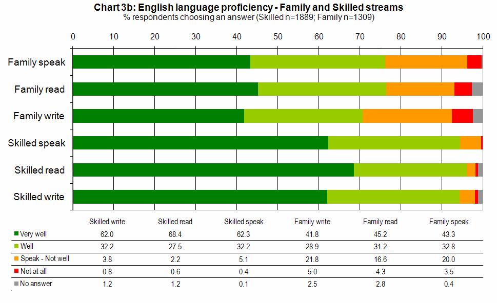The very well levels for English reading and writing proficiency increase slowly over time as do the not at all levels decrease slowly over time.