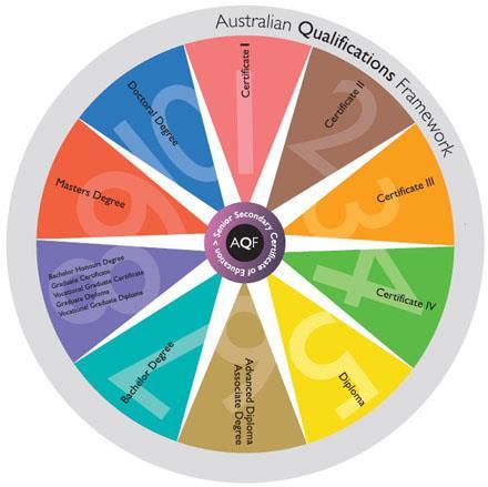 Australian Quality Training Framework (AQTF) Australian Quality Training Framework is the set of nationally agreed quality assurance arrangements for training assessment services delivered by