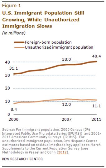 Is there an immigration crisis?