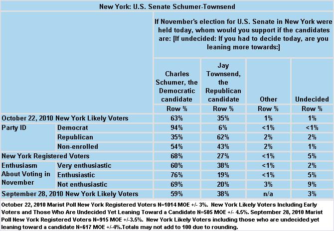 Among the overall electorate, 68% report they will vote for Schumer, 27% support