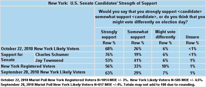 Most Schumer Supporters Firmly Back Him Nearly seven in ten likely voters -- 68% -- report they strongly support their choice of candidate.