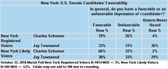 Among likely voters who support Schumer, 76% strongly back him while 19% somewhat support him. 6% might vote differently on Election Day, and fewer than 1% are unsure.