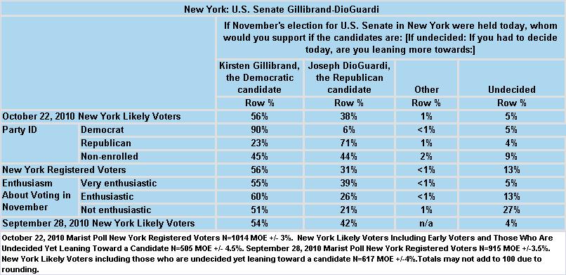 Gillibrand Leads DioGuardi by 18 Percentage Points Among Likely Voters In the race between Kirsten Gillibrand and Joe DioGuardi for U.S.