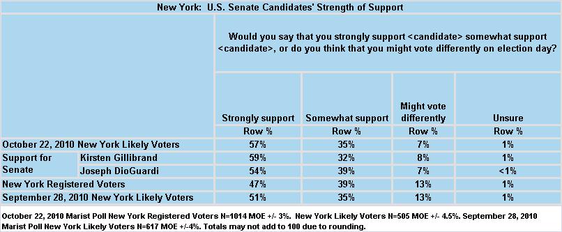 Candidates Strength of Support Nearly six in ten likely voters -- 57% -- strongly support their choice of candidate while 35% somewhat support their pick.