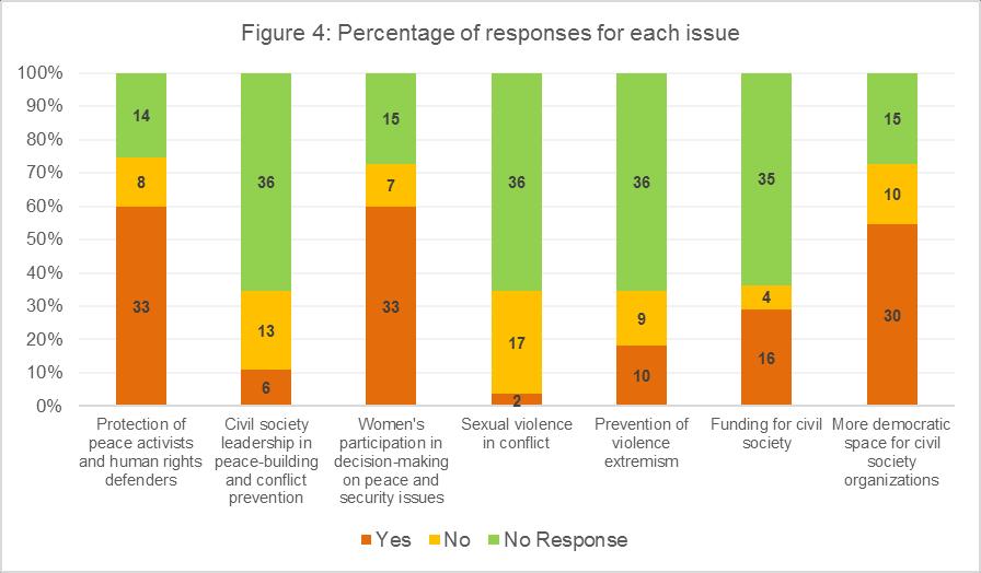 4.2.1 Protection of peace activists and human rights defenders 33 organizations (60% of the respondents) chose protection of peace activists and human rights defenders as a priority issue in the new