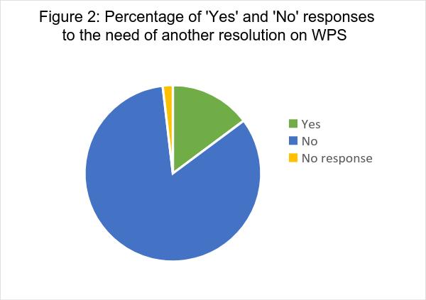 responded negatively to the idea of having a new resolution on WPS.